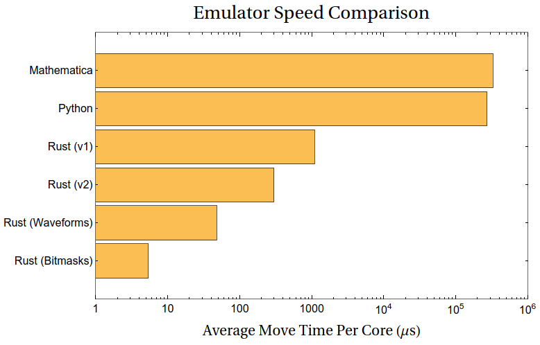 A comparison of speeds of various versions of the HATETRIS emulator.