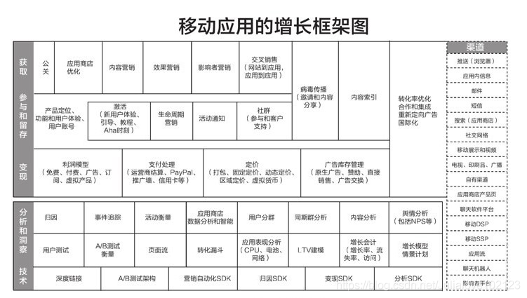 移动应用的增长框架图