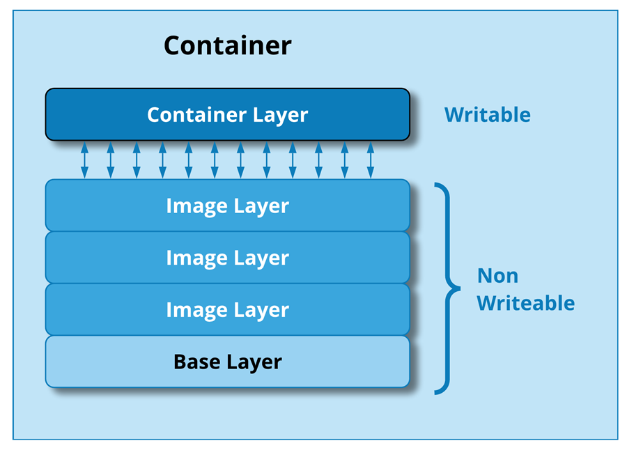 Docker Image Layer