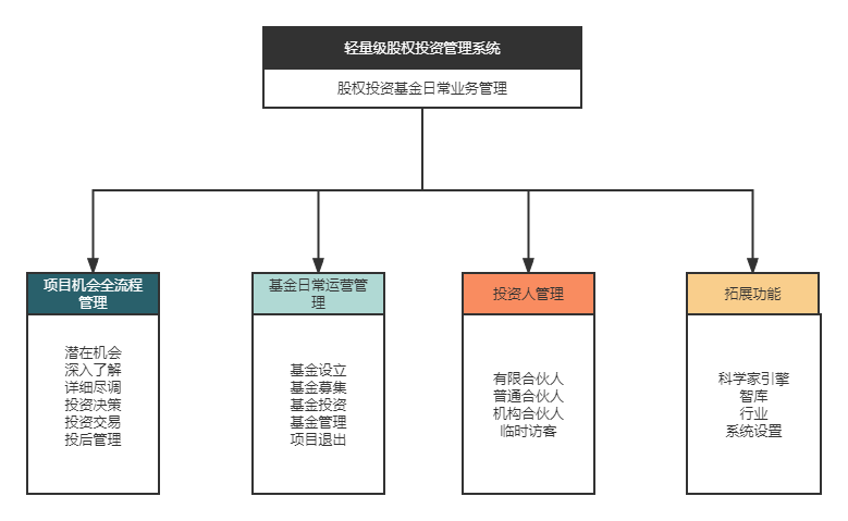 轻量级股权投资管理系统功能架构