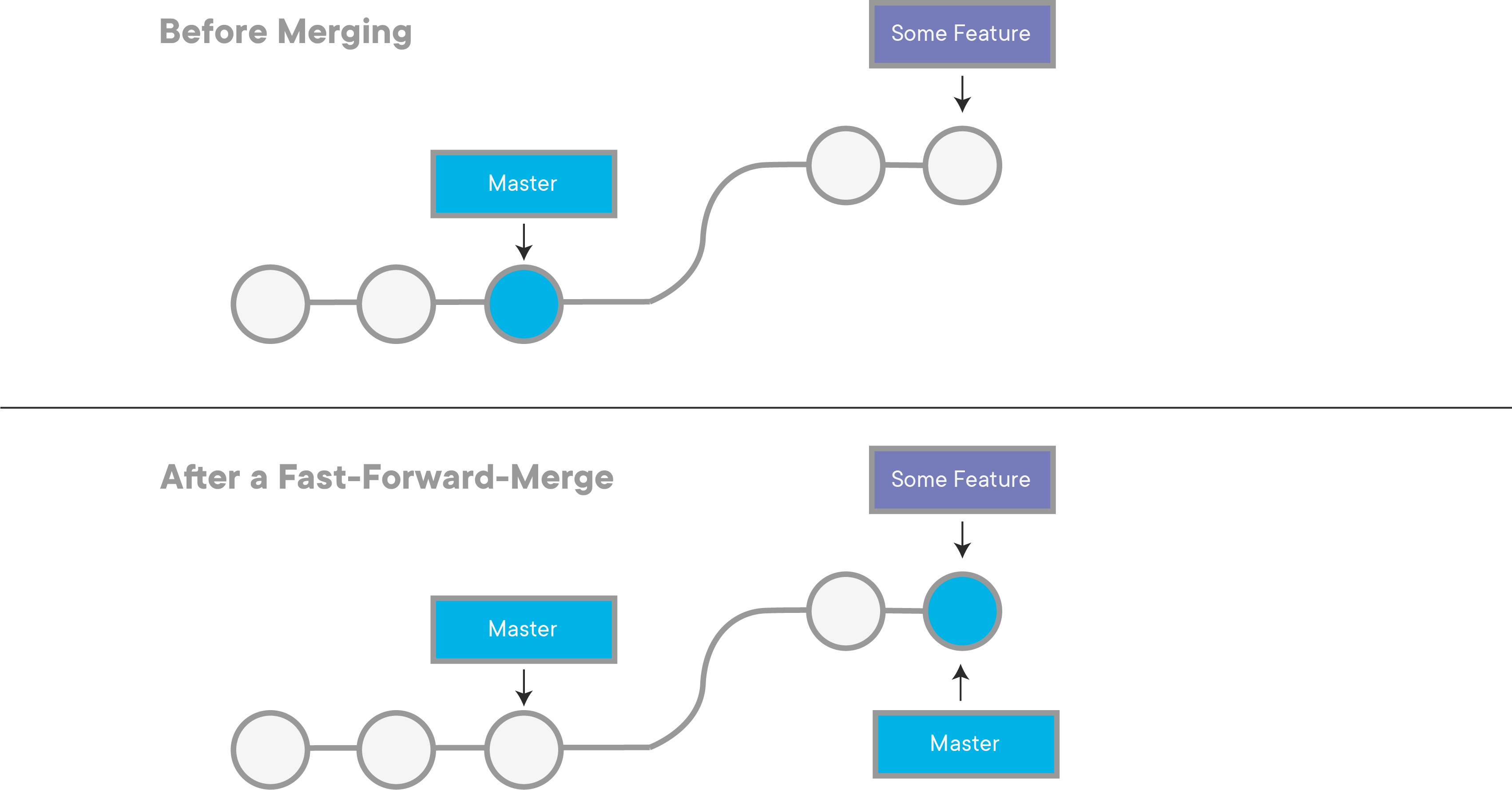 Illustration of merging branches fast foward