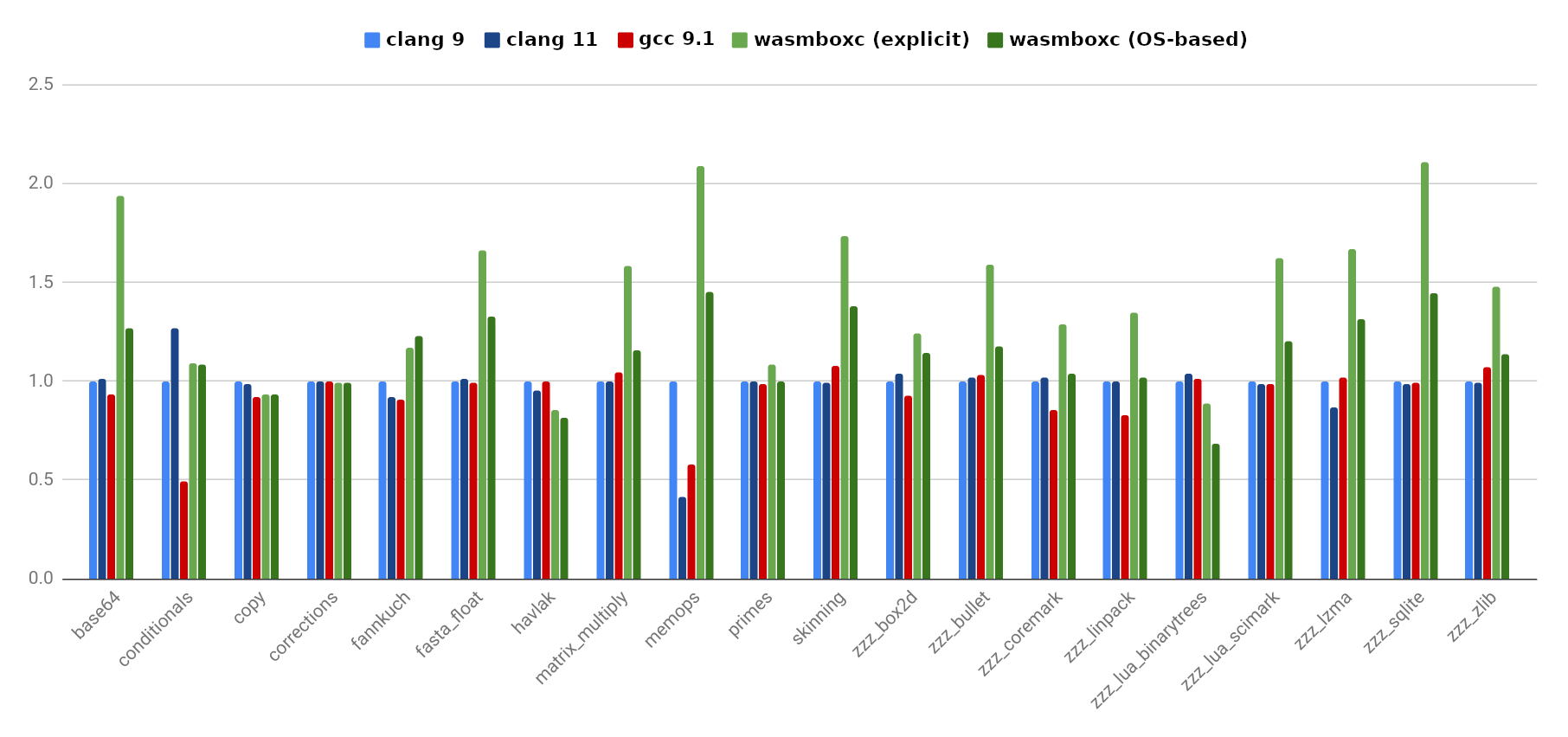 performance results