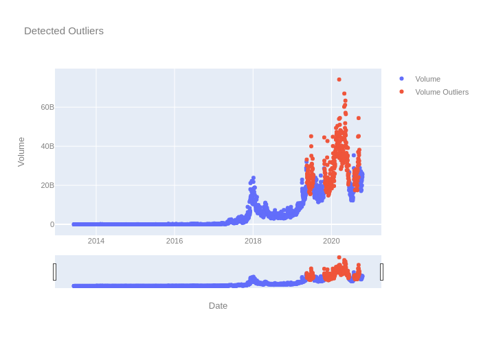 Plot Outliers