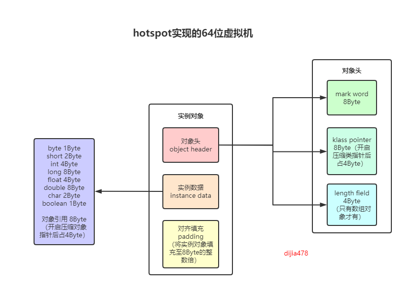 dijia478：对象头