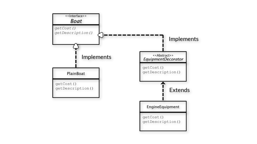 Decorator Pattern Image