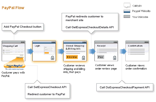 Paypal Express Checkout