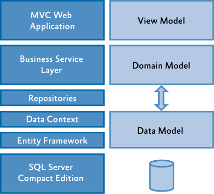 MS MVC