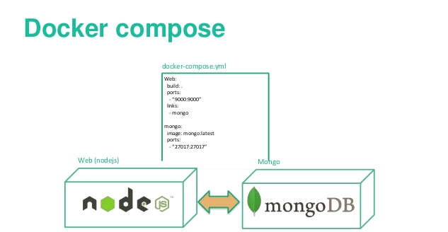 GitHub - mandiladitya/Docker-Compose · GitHub