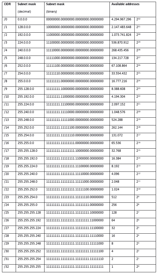 CIDR Table