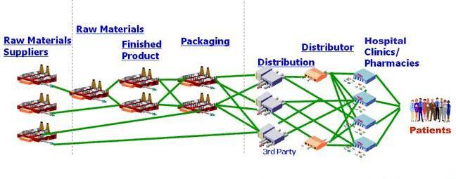 http://www.rmtminc.com/wp-content/uploads/2015/07/pharm_supply_chain-3.jpg