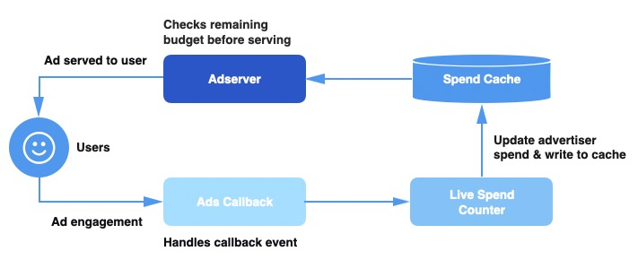 ad serving pipline