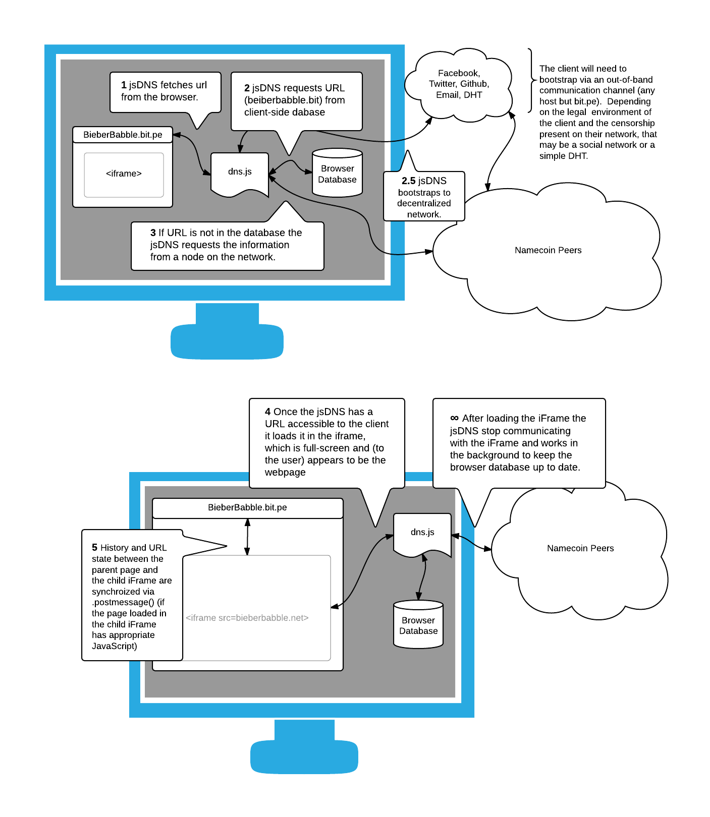 Flow-chart showing how the website is loaded.