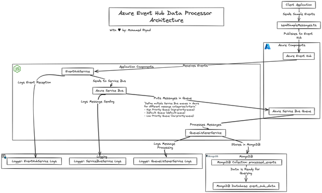 GitHub - RyadPasha/azure-event-hub-data-processor · GitHub