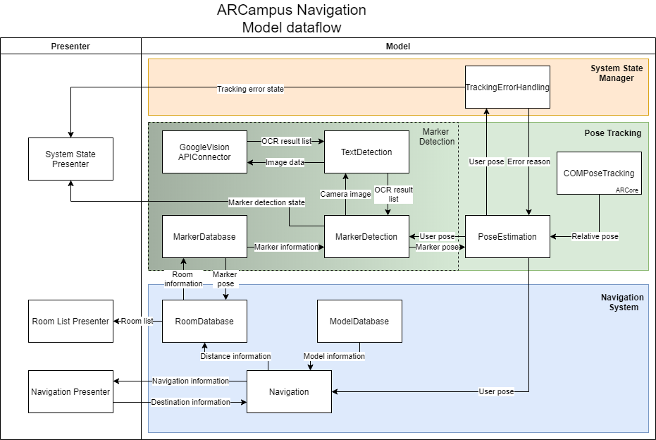 ARCampus Navigation - Model-Presenter Dataflow