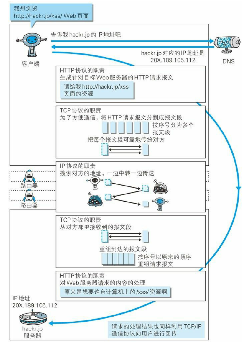 各种协议与HTTP协议的关系