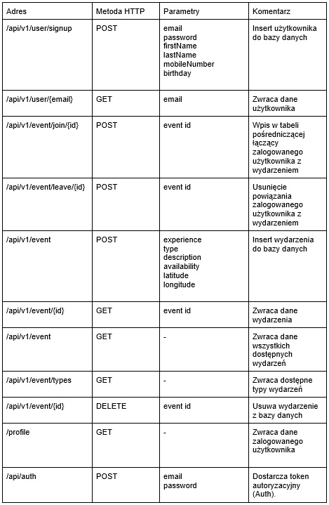 summary of endpoints