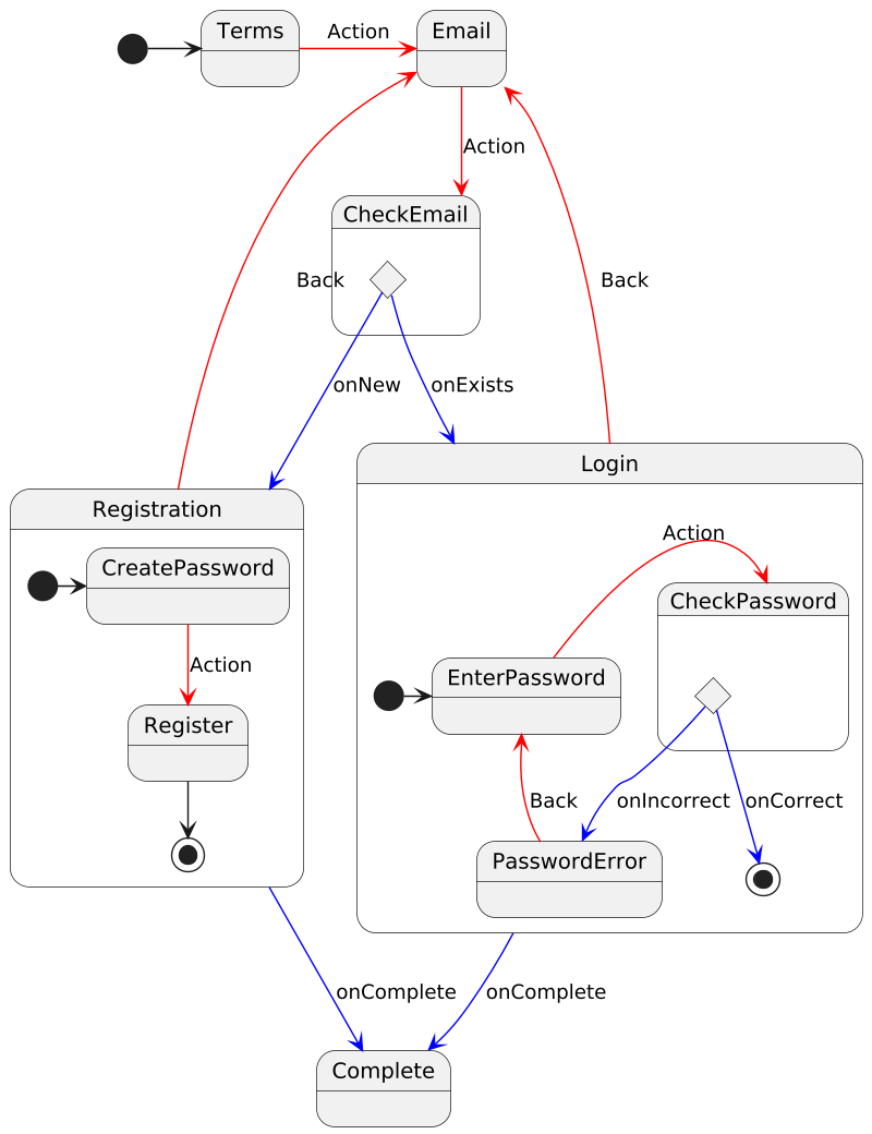 Welcome state diagram