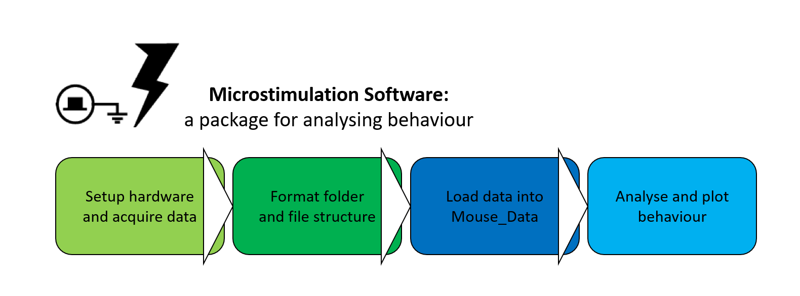 GitHub - mik-schutte/Microstimulation: Software implementation of the ...