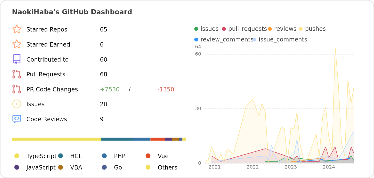 Dashboard stats of @NaokiHaba