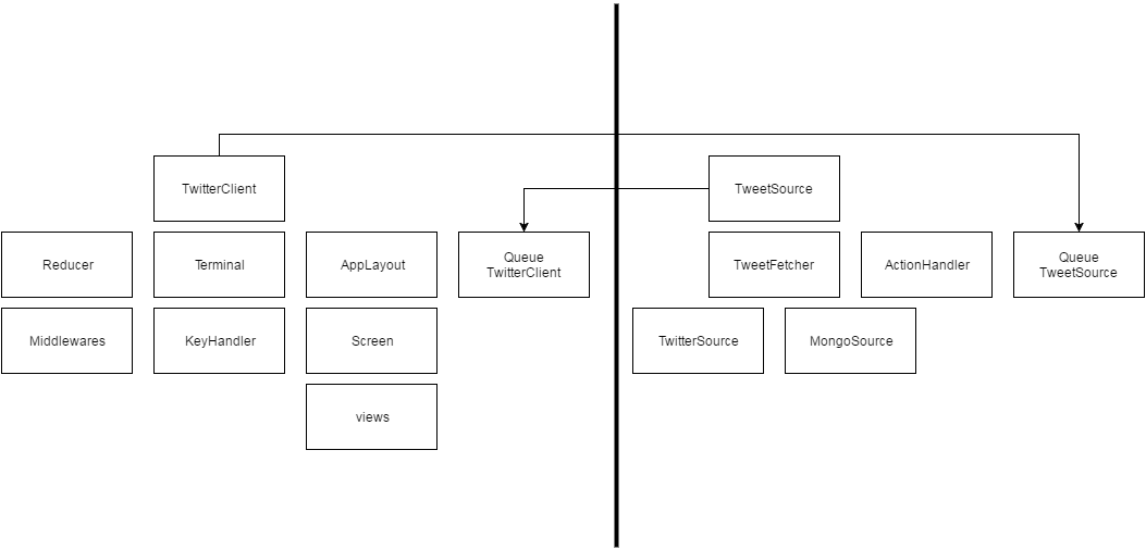 TwitterCLI architecture