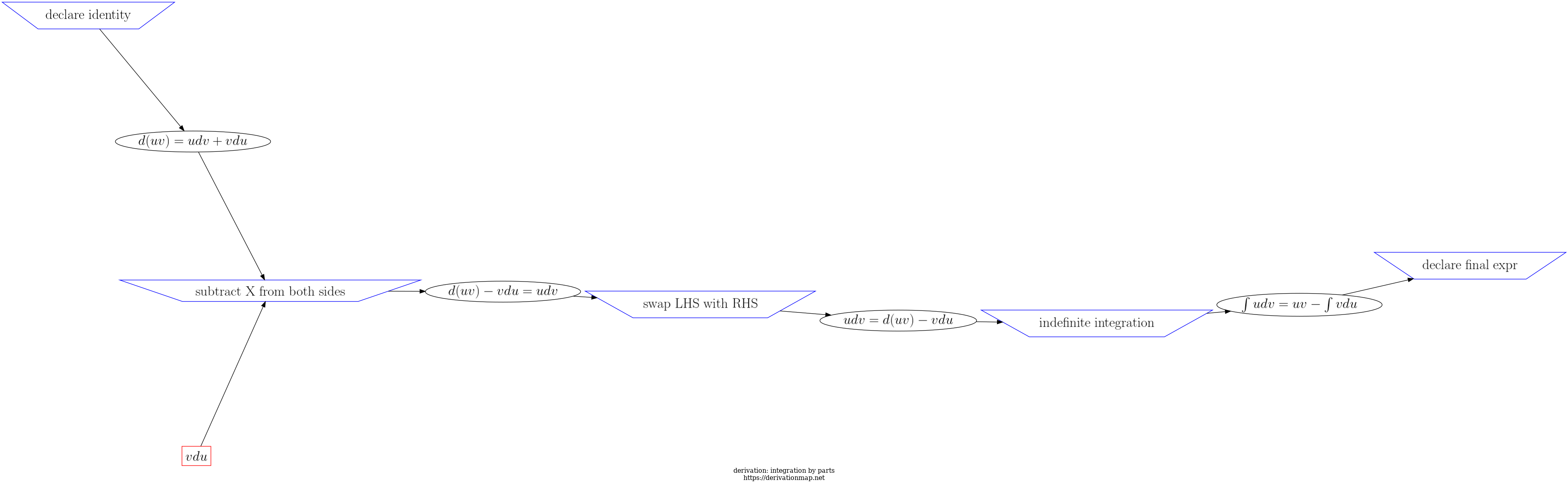 Physics derivation graph: integration by parts