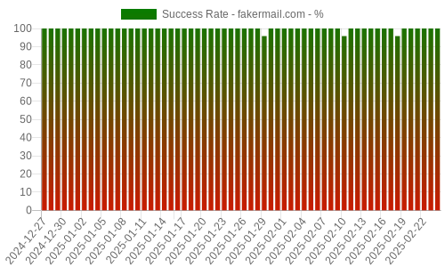 Success Rate for fakermail.com