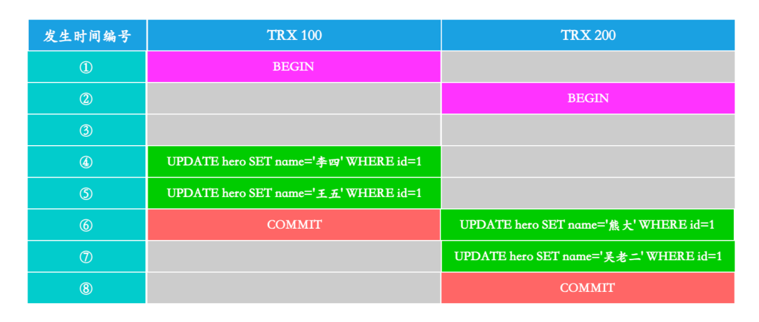 update 操作