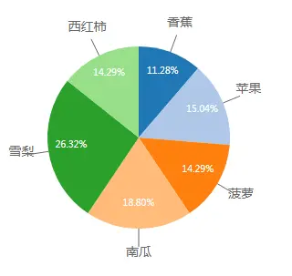 饼图添加外部提示文字