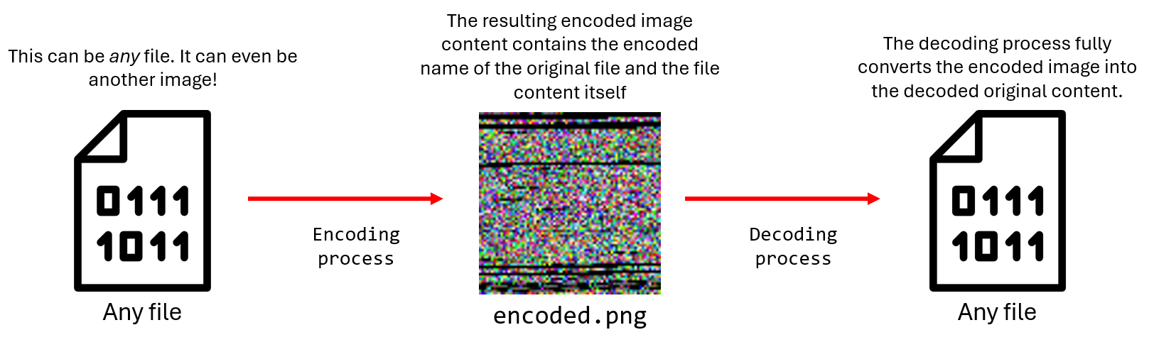 encoding decoding process
