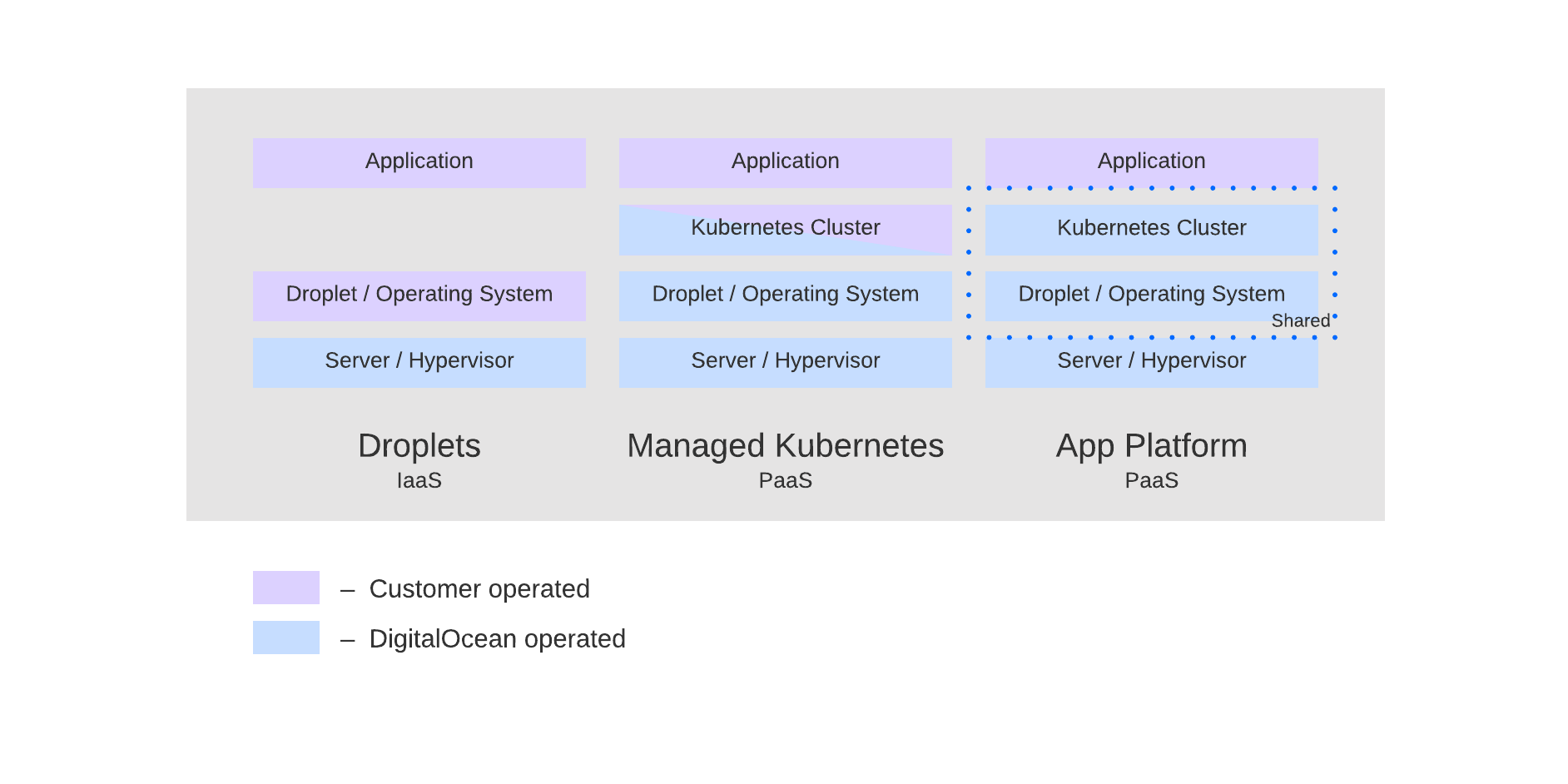 DigitalOcean Shared Responsibility Model