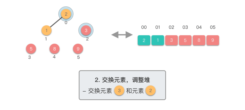 2. 交换元素，调整堆 7