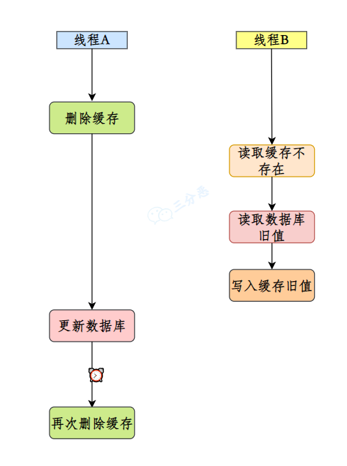 延时双删