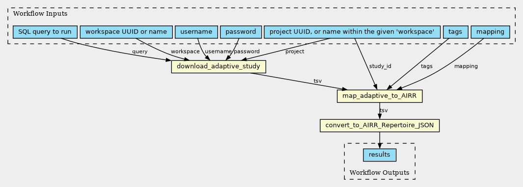 Visualization of the pipeline so far using CWL