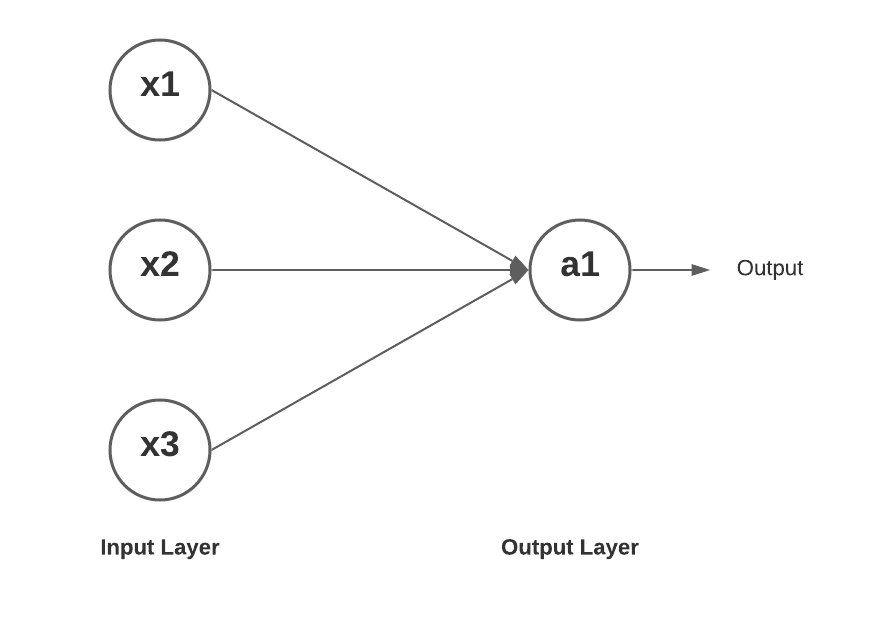 Neural Networks