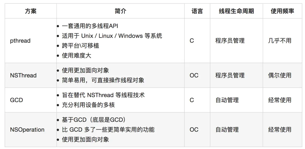 多线程的四种方案对比