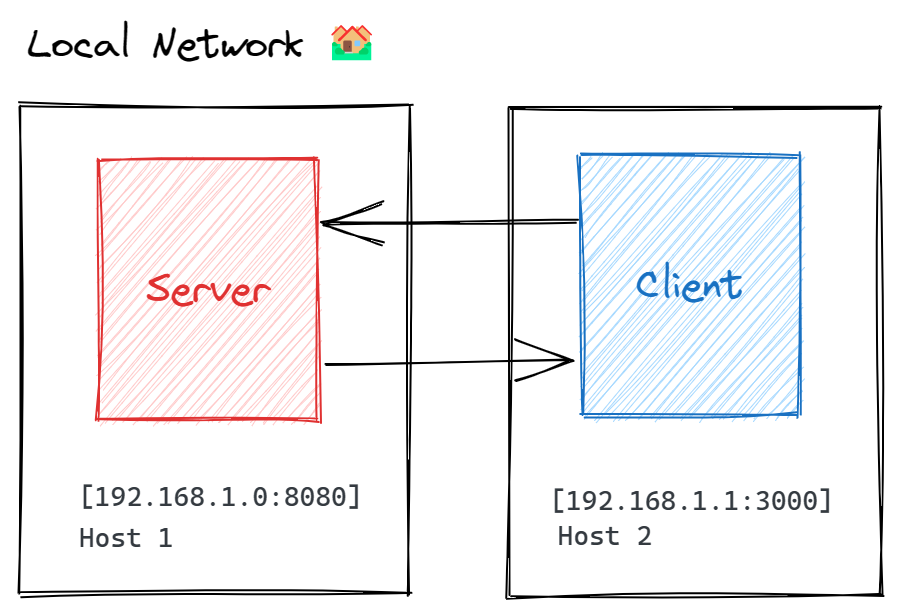 Local network diagram