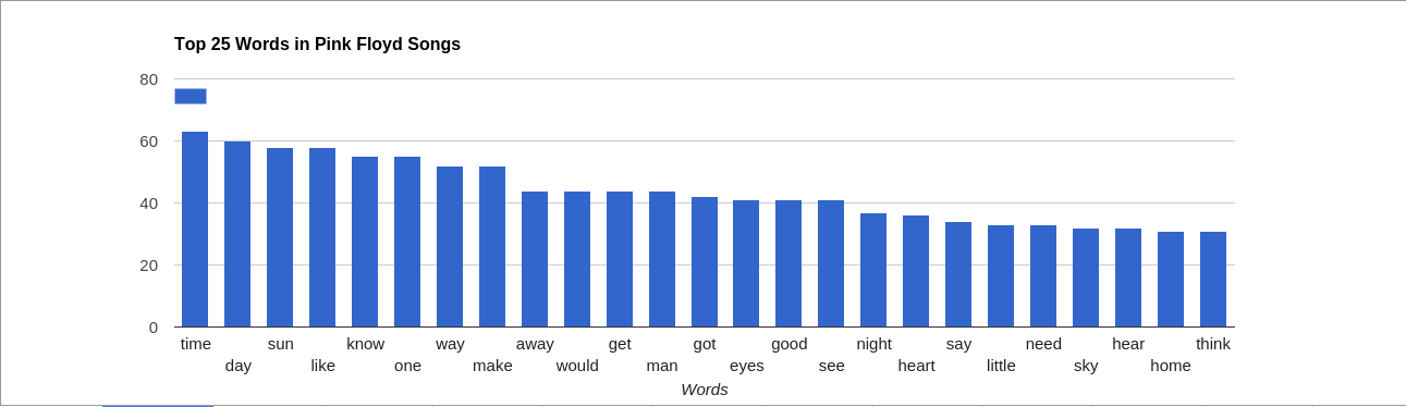 Top 25 Words in Pink Floyd Songs