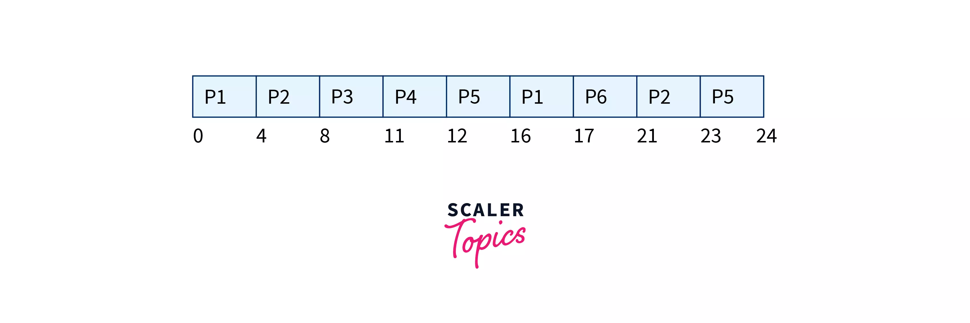 Round Robin Scheduling