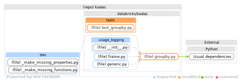 Showing the changed files, dependency changes and the impact - click for full size