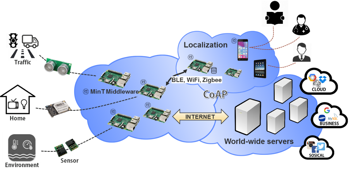 IoT Context diagram on MinT