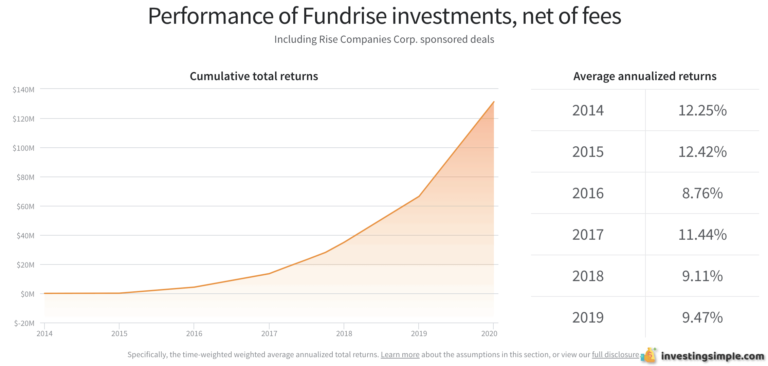 Fundrise performance