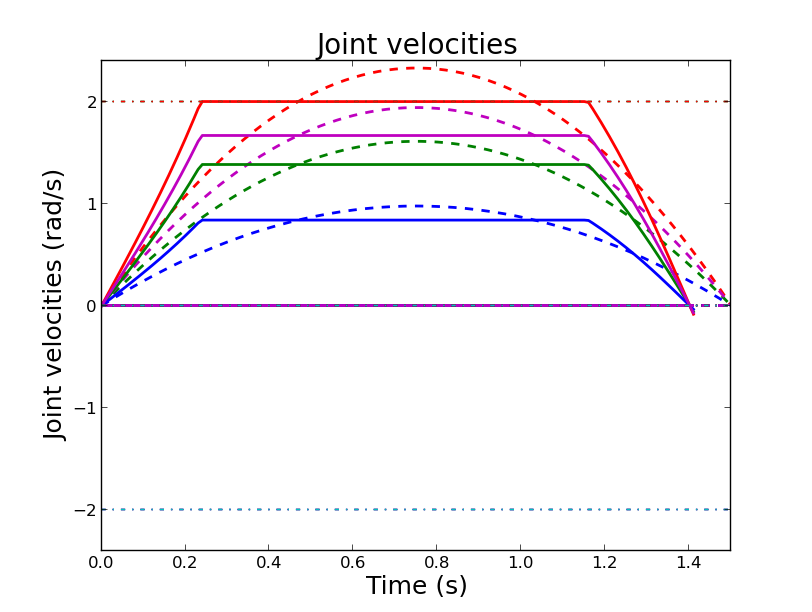 Velocities