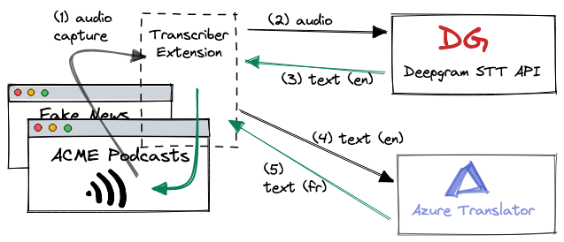 transcriber architecture