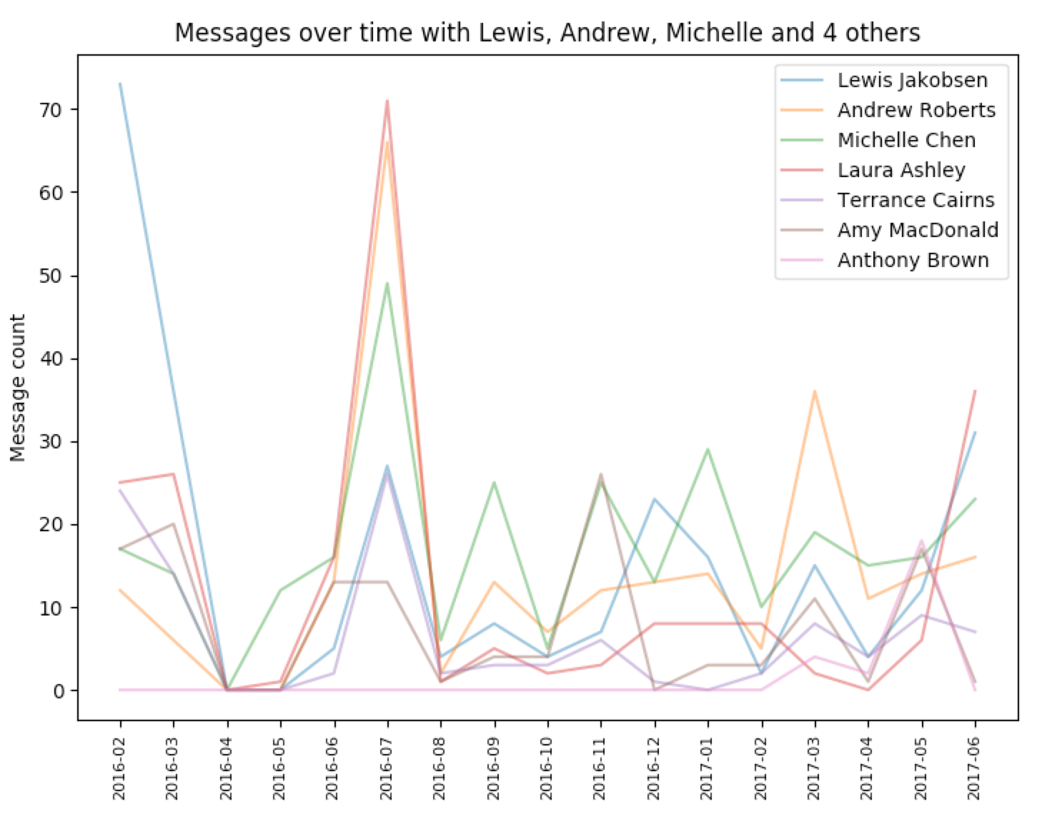 Interaction timeline example