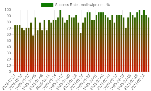 Success Rate for mailswipe.net