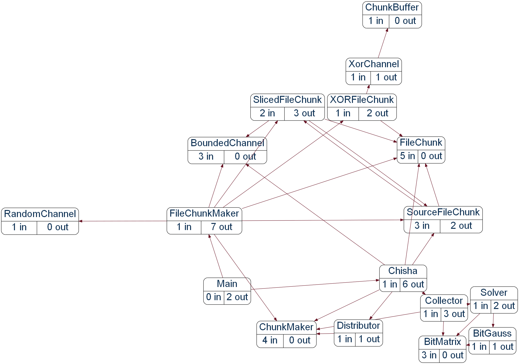 example with circo