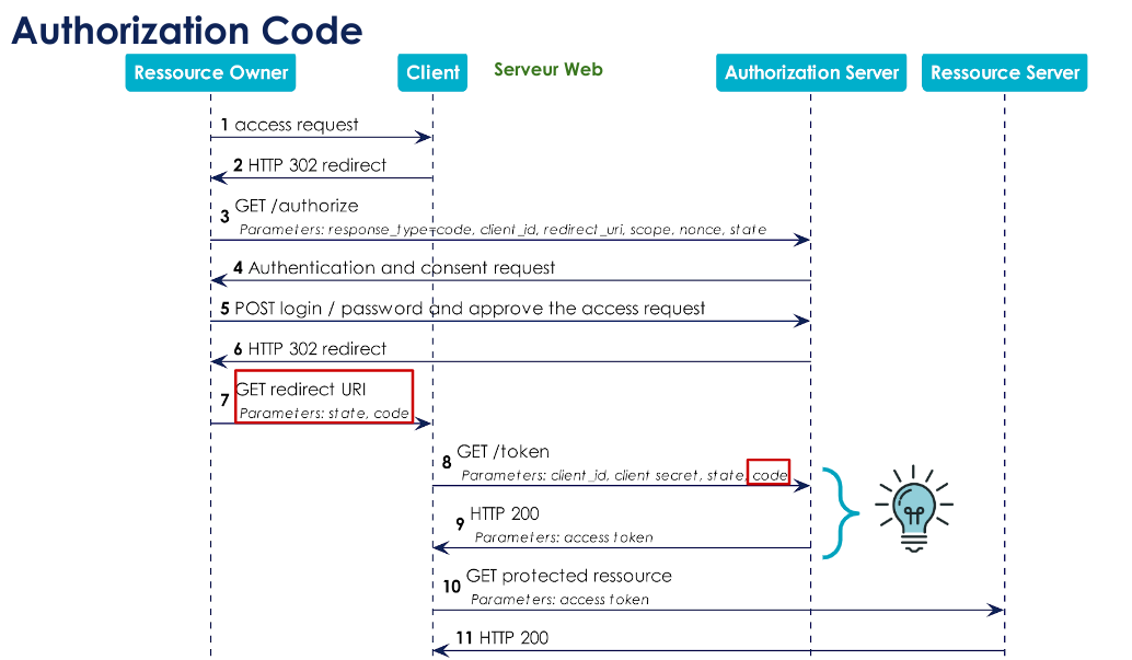 Authorization Code