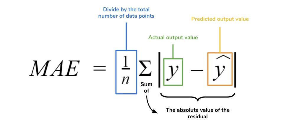 The closer the Mean Absolute Error (MAE) is to 0, the better the model can fit the training data.