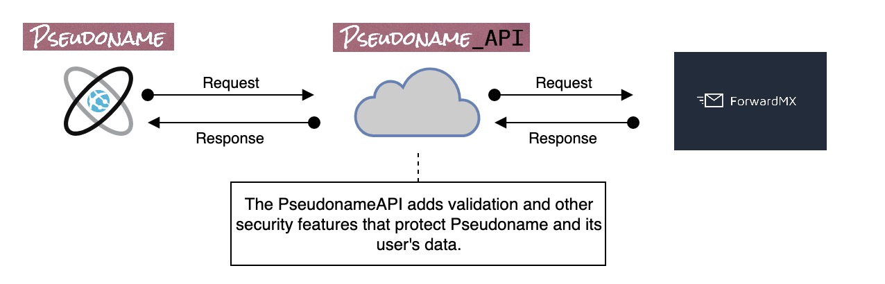 PseudonameAPI Diagram