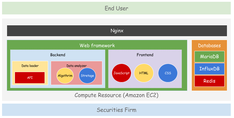 Platform Architecture of Ness